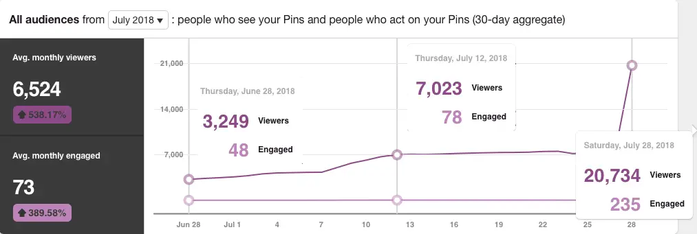 Easy tips to help grow your Pinterest engagement #Pinterest #PinterestEngagement #IncreasePinterest #BloggingTips