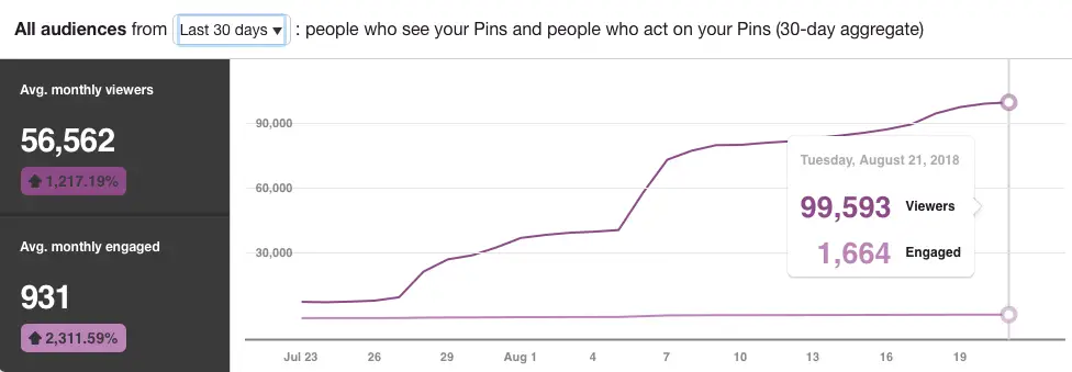 Pinterest Growth Thanks to Tailwind #Pinterest #Tailwind #PinterestGrowth #BloggingTips